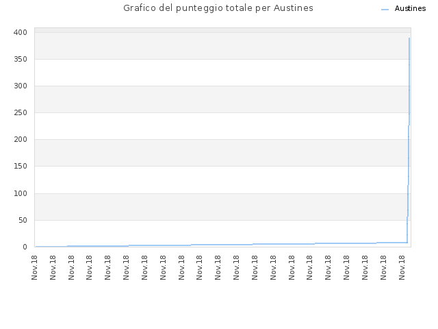 Grafico del punteggio totale per Austines