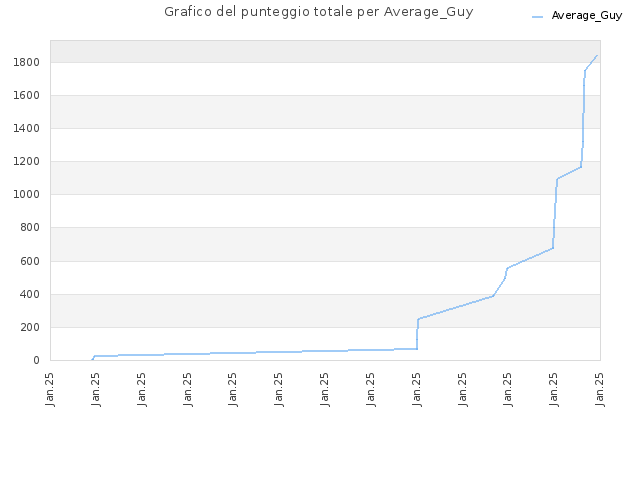 Grafico del punteggio totale per Average_Guy