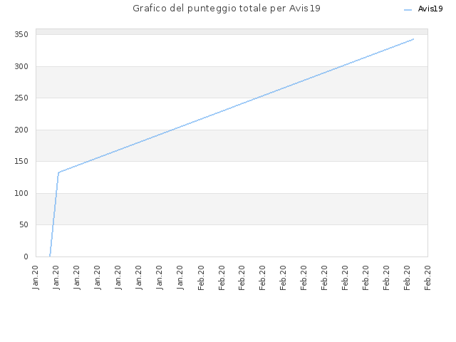 Grafico del punteggio totale per Avis19