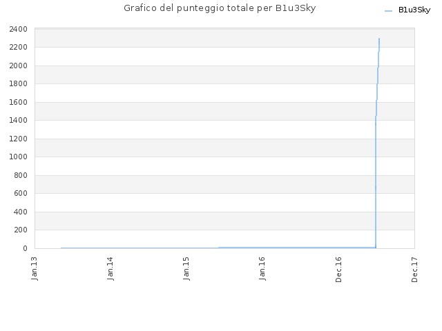 Grafico del punteggio totale per B1u3Sky