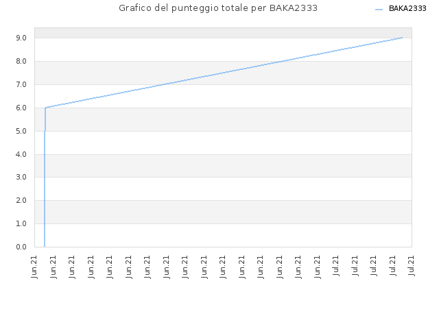 Grafico del punteggio totale per BAKA2333