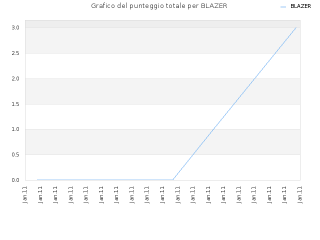 Grafico del punteggio totale per BLAZER