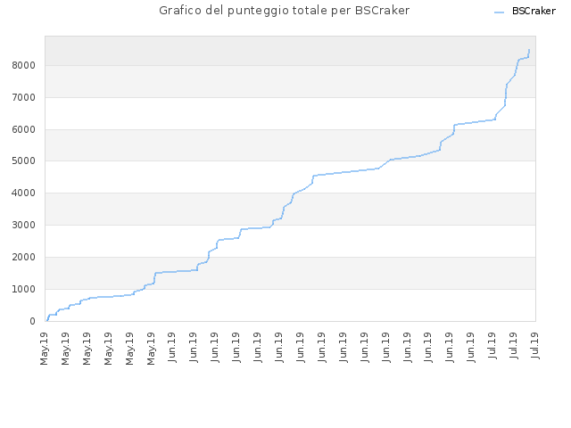 Grafico del punteggio totale per BSCraker