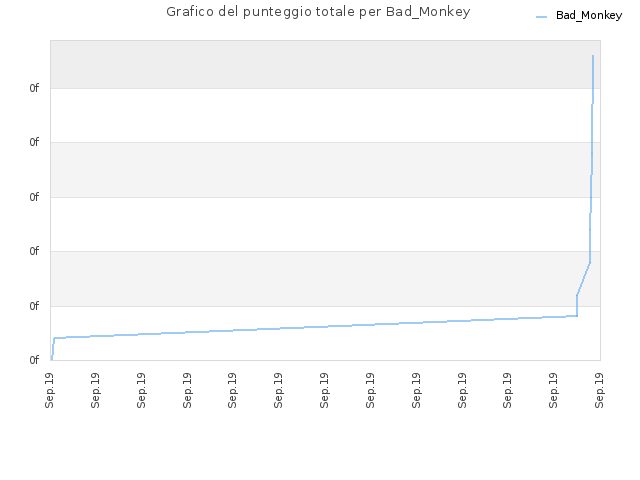 Grafico del punteggio totale per Bad_Monkey