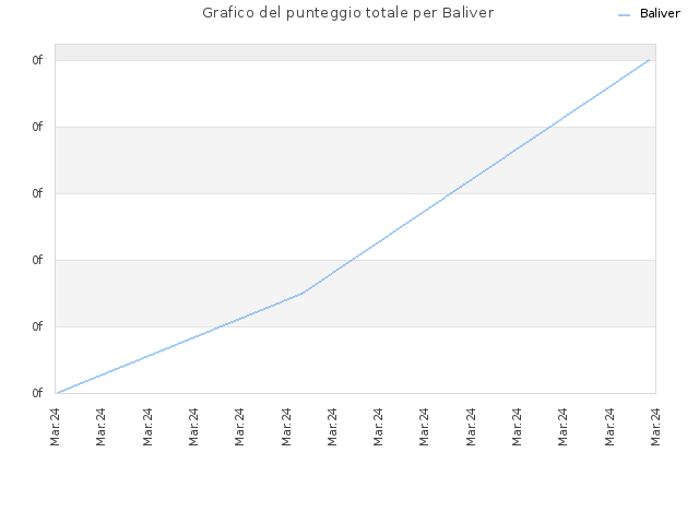 Grafico del punteggio totale per Baliver