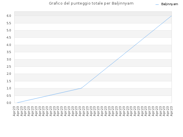 Grafico del punteggio totale per Baljinnyam