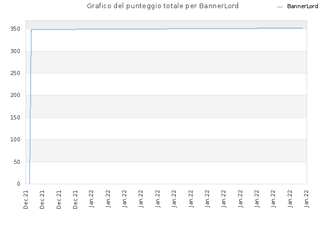 Grafico del punteggio totale per BannerLord