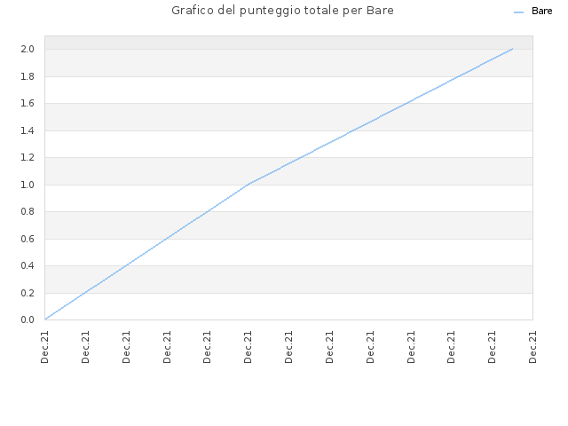 Grafico del punteggio totale per Bare