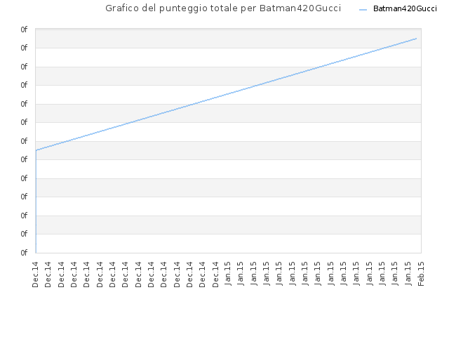 Grafico del punteggio totale per Batman420Gucci