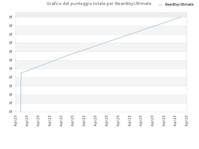Grafico del punteggio totale per BeanBoyUltimate