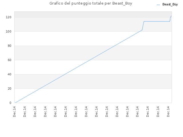 Grafico del punteggio totale per Beast_Boy