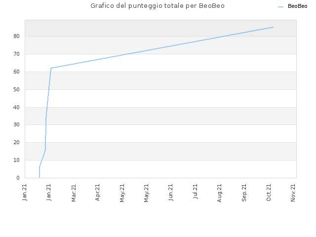 Grafico del punteggio totale per BeoBeo