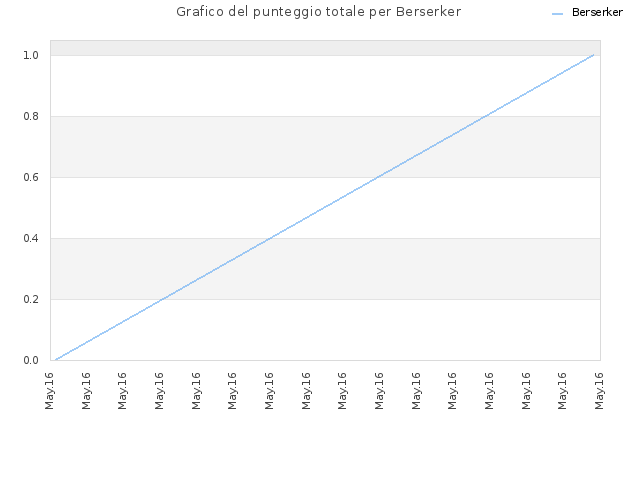 Grafico del punteggio totale per Berserker