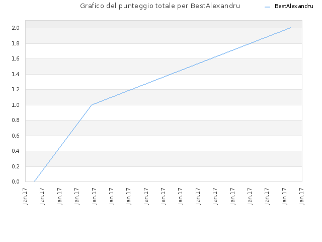 Grafico del punteggio totale per BestAlexandru