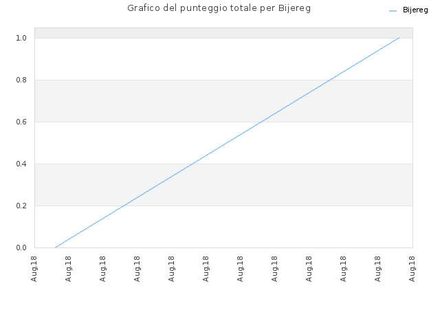 Grafico del punteggio totale per Bijereg