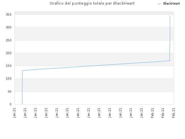 Grafico del punteggio totale per BlackHeart