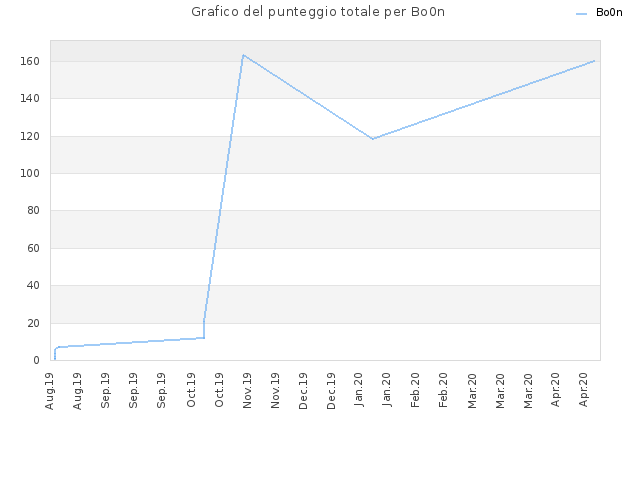 Grafico del punteggio totale per Bo0n