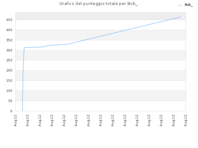 Grafico del punteggio totale per Bob_