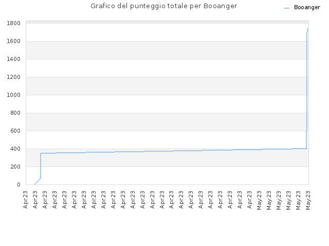 Grafico del punteggio totale per Booanger