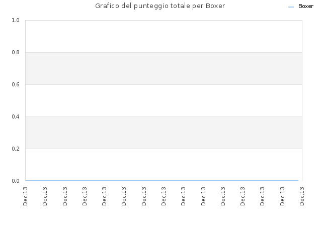 Grafico del punteggio totale per Boxer