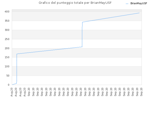 Grafico del punteggio totale per BrianMayUSF