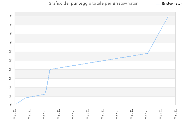 Grafico del punteggio totale per Bristownator