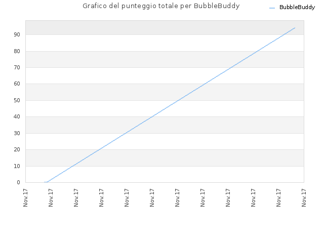Grafico del punteggio totale per BubbleBuddy