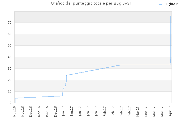 Grafico del punteggio totale per Bugl0v3r