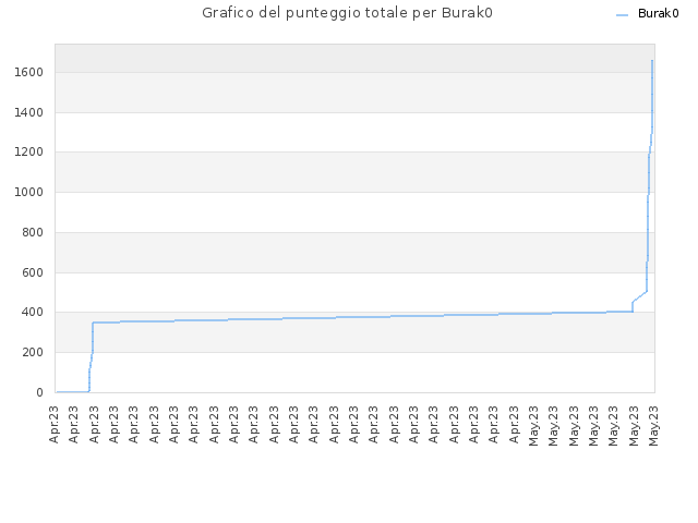 Grafico del punteggio totale per Burak0