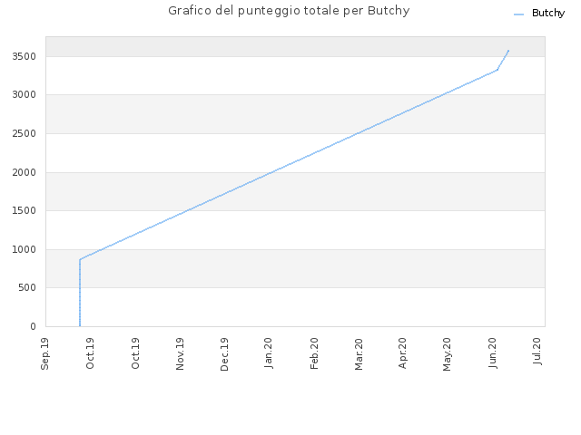 Grafico del punteggio totale per Butchy