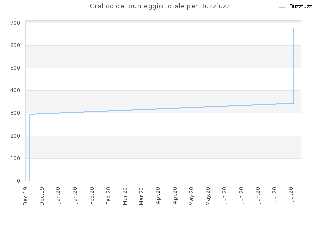 Grafico del punteggio totale per Buzzfuzz