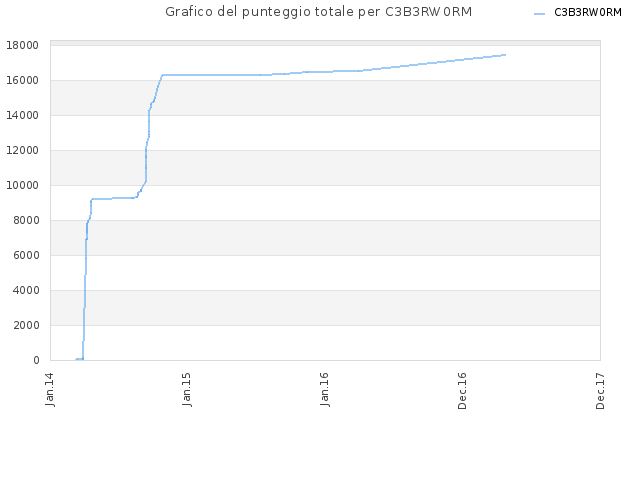 Grafico del punteggio totale per C3B3RW0RM