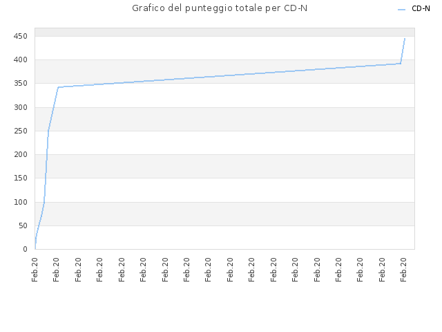 Grafico del punteggio totale per CD-N