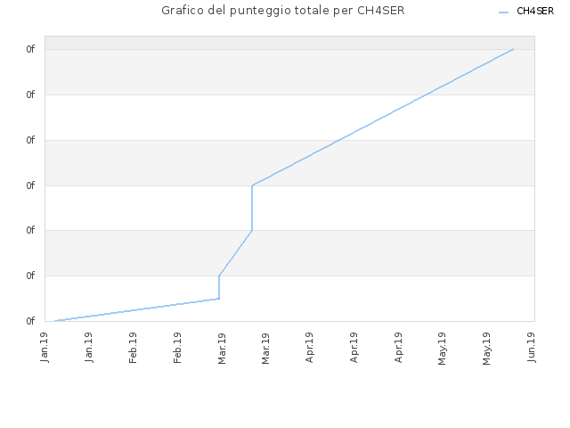 Grafico del punteggio totale per CH4SER