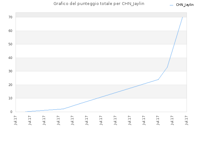 Grafico del punteggio totale per CHN_Jaylin