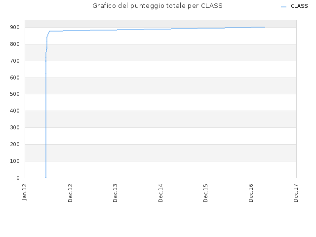 Grafico del punteggio totale per CLASS
