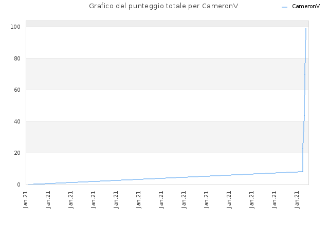 Grafico del punteggio totale per CameronV