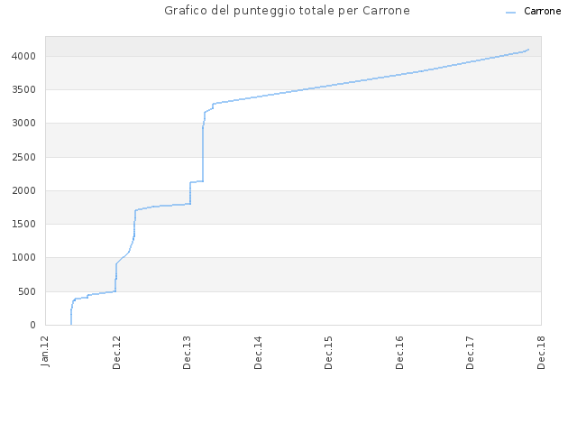 Grafico del punteggio totale per Carrone