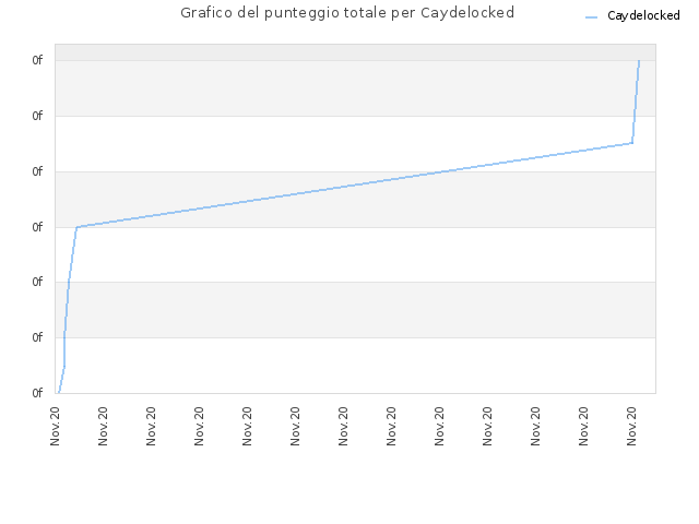 Grafico del punteggio totale per Caydelocked