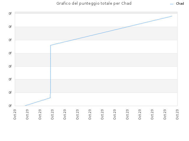 Grafico del punteggio totale per Chad