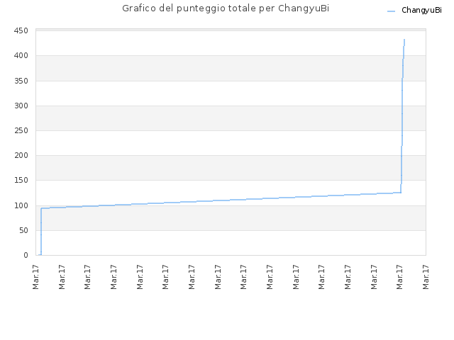 Grafico del punteggio totale per ChangyuBi