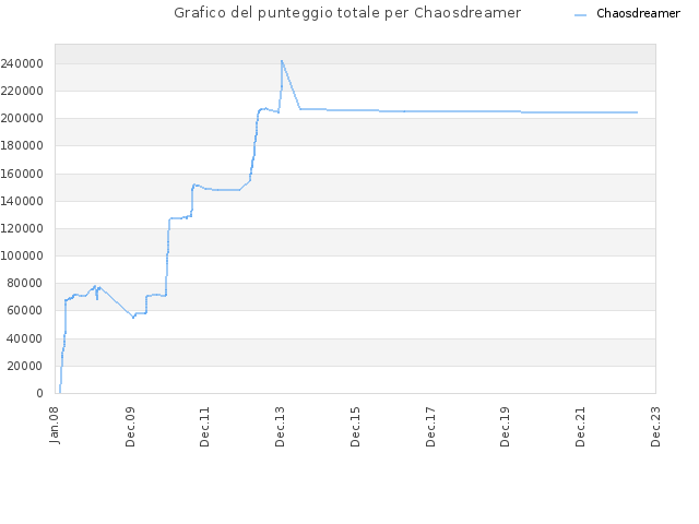 Grafico del punteggio totale per Chaosdreamer