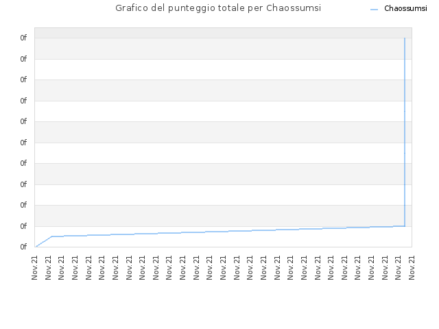 Grafico del punteggio totale per Chaossumsi