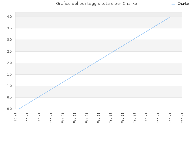 Grafico del punteggio totale per Charke