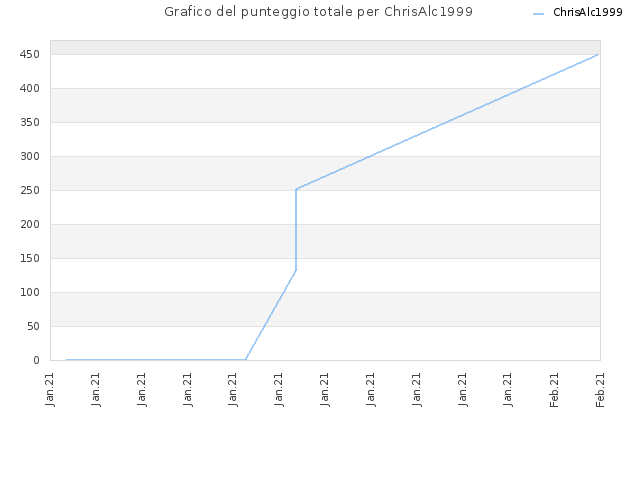 Grafico del punteggio totale per ChrisAlc1999