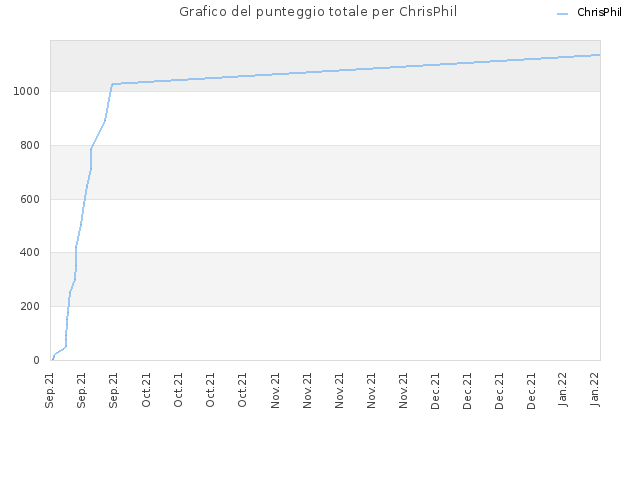 Grafico del punteggio totale per ChrisPhil