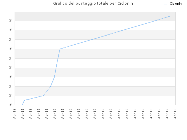 Grafico del punteggio totale per Ciclonin