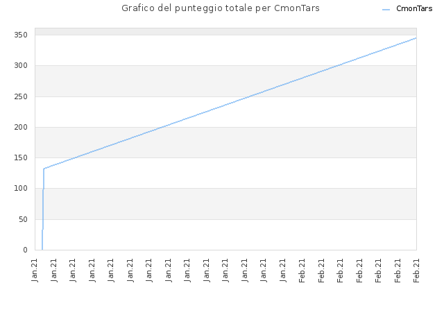 Grafico del punteggio totale per CmonTars