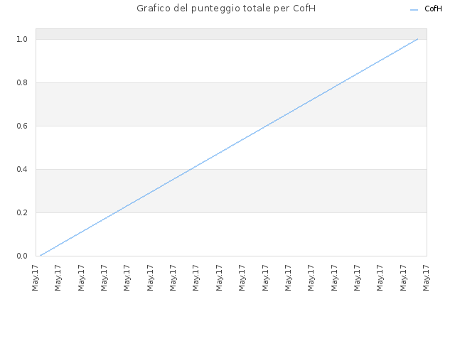 Grafico del punteggio totale per CofH