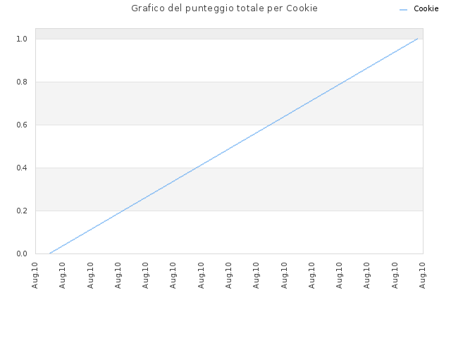 Grafico del punteggio totale per Cookie